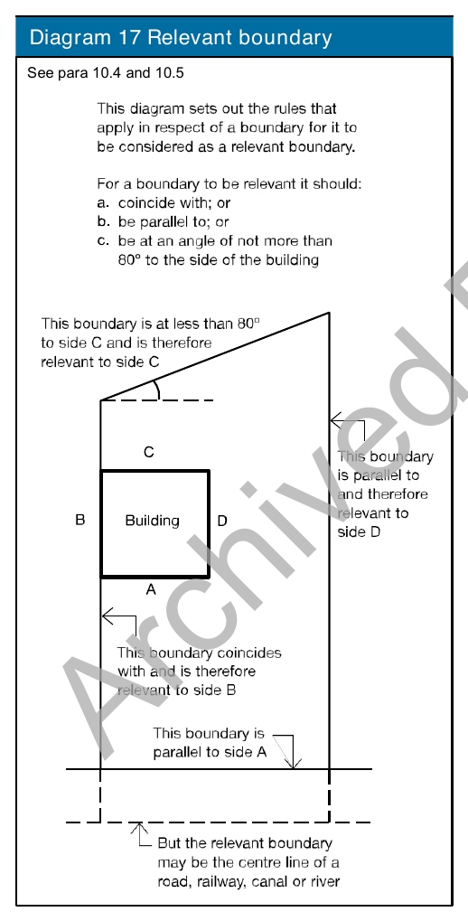 Diagram 17 Relevant boundary