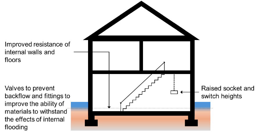 Figure 3. 64 : Recoverability measures