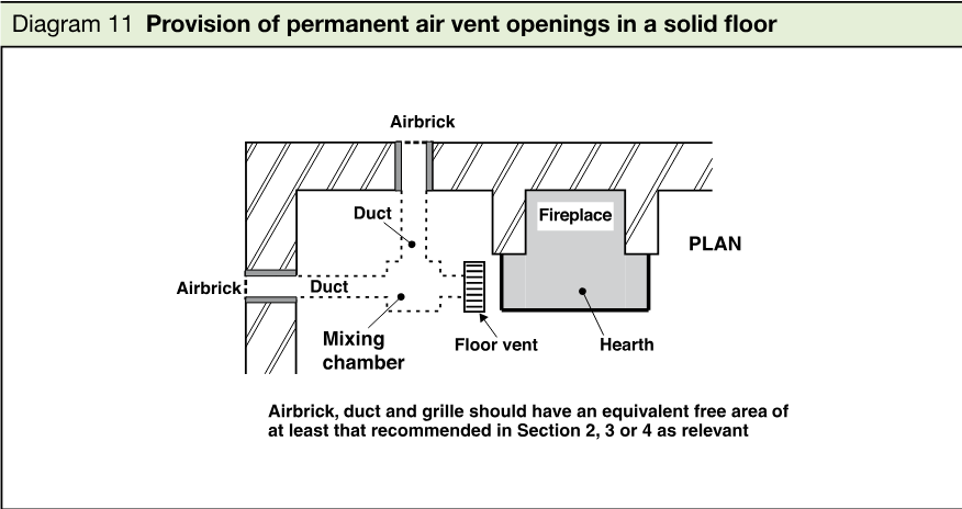 Plan diagram showing airbricks, ducts, a mixing chamber, floor vent, fireplace and hearth, with the stated equivalent free-area requirement.