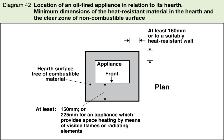 Plan diagram showing an oil-fired appliance on a hearth surface free of combustible material, with minimum clearances from the front and from a suitably heat-resistant wall.