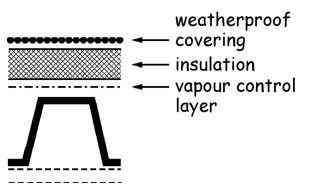 Figure 3.29 Roof constructions - Type E