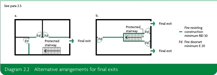 Two plan diagrams labelled a and b showing alternative arrangements for protected stairways, fire doorsets, fire resisting construction and final exits.