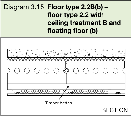 Section diagram showing a concrete plank floor type 2.2B with ceiling treatment B and floating floor (b).