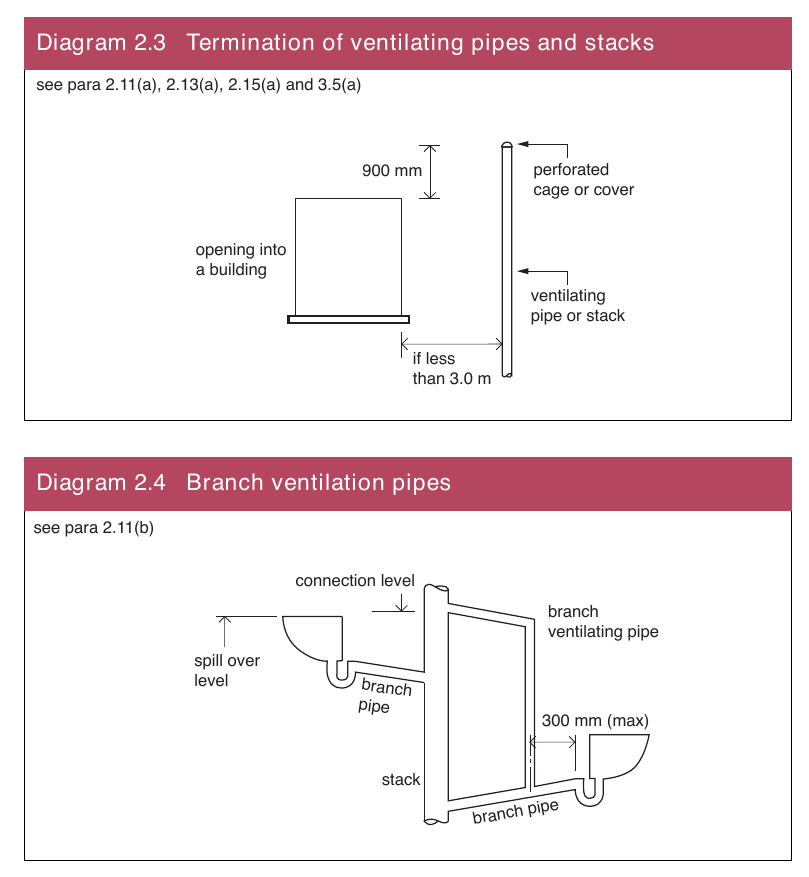 Diagram 2.3 Termination of ventilating pipes and stacks