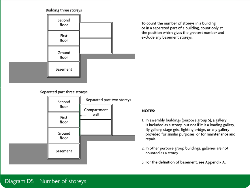 Schematic diagrams showing a three-storey building and separated parts of buildings with different numbers of storeys, including basements and a compartment wall, with notes about counting storeys.
