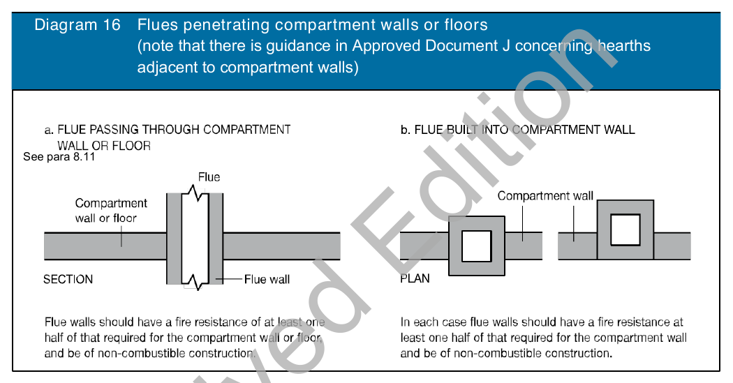 Diagram 16 Flues penetrating compartment walls or floors (note that there is guidance in Approved Document J concerning hearths adjacent to compartment walls)