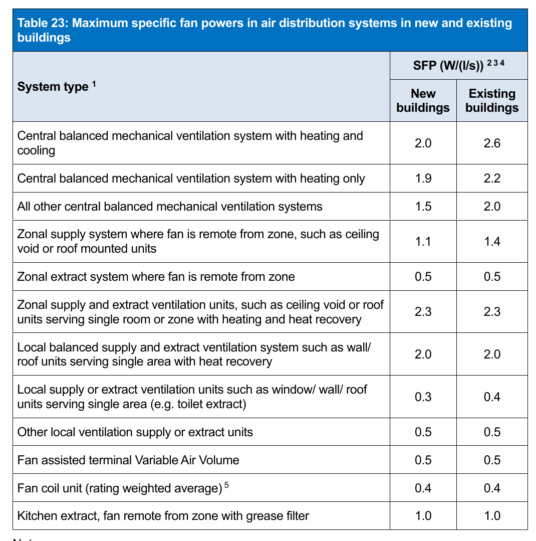 Table 23: Maximum specific fan powers in air distribution systems in new and existing buildings