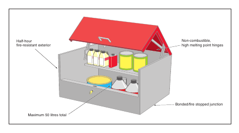 Figure 16: A 50 litre storage bin for flammables