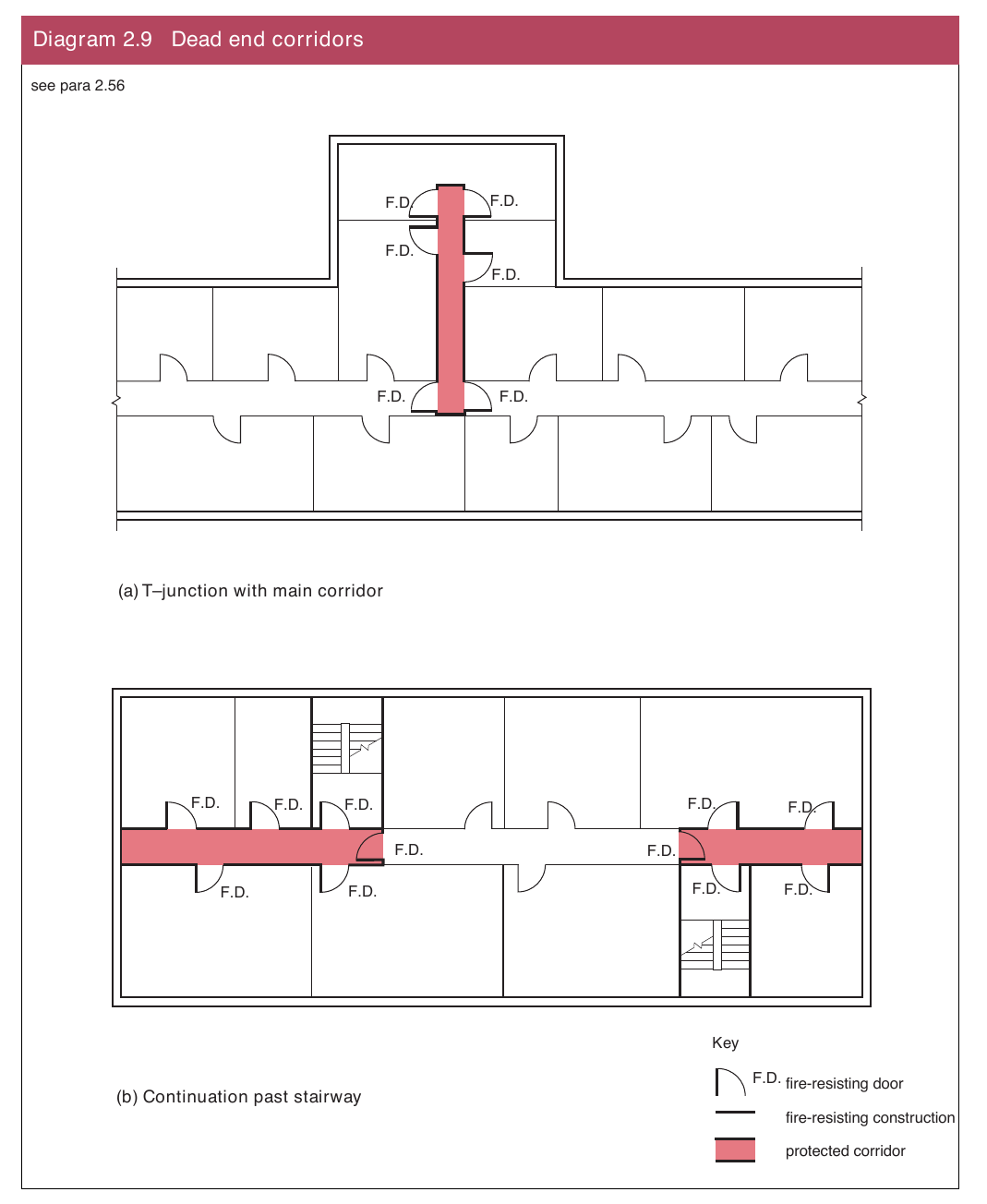 Diagram 2.9 Dead end corridors