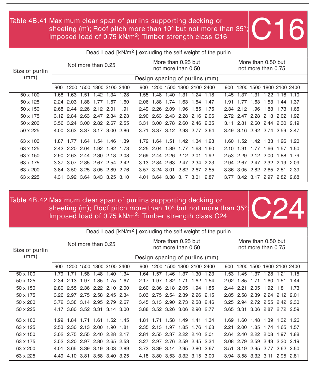 Table 4B.41 Maximum clear span of purlins supporting decking or