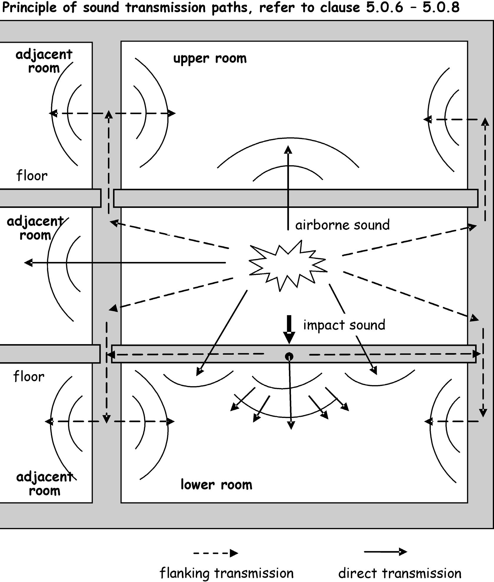 Figure 5.1 principle of sound transmission paths