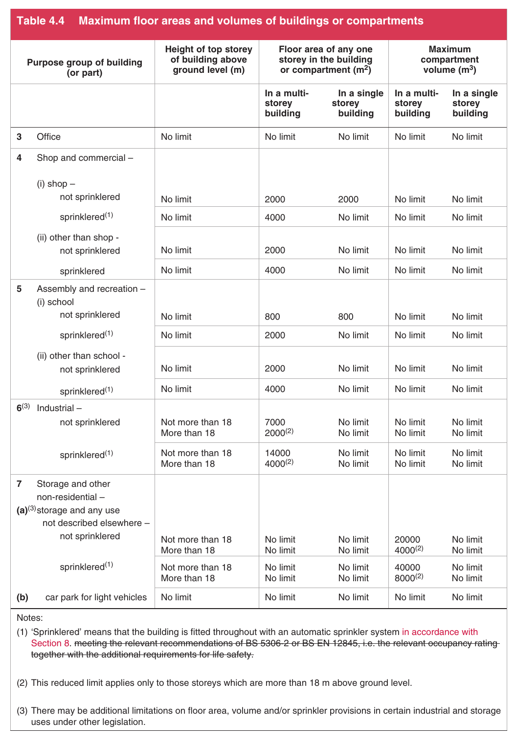 Table 4.4 Maximum floor areas and volumes of buildings or compartments