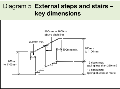 Technical diagram showing external steps and stairs with dimensional annotations for rise, going, pitch line, and maximum numbers of risers.