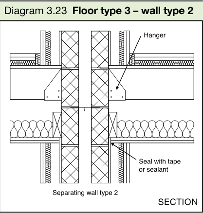 Section drawing showing floor type 3 supported at separating wall type 2 with hangers and sealed junctions.