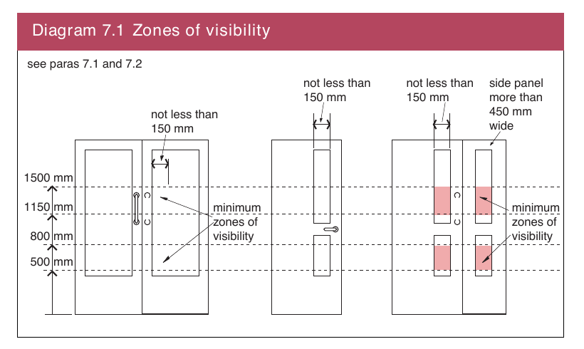Diagram 7.1 Zones of visibility