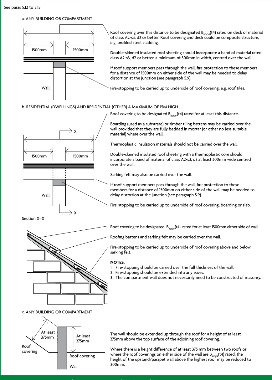 Technical building-regulations diagram showing three arrangements for the junction of a compartment wall with a roof: roof coverings and fire-stopping around a wall, residential roof details including a section X–X, and a wall extending above adjoining roof coverings. The artwork includes dimensions, explanatory labels, notes, and the printed caption.