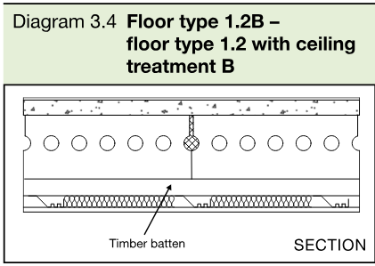 Section diagram of concrete planks with a soft floor covering and ceiling treatment B, including a timber batten.