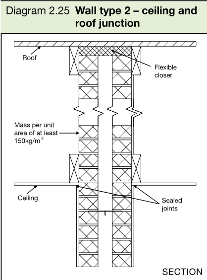 Section diagram showing a type 2 separating wall at a ceiling and roof junction, with a flexible closer and sealed joints.