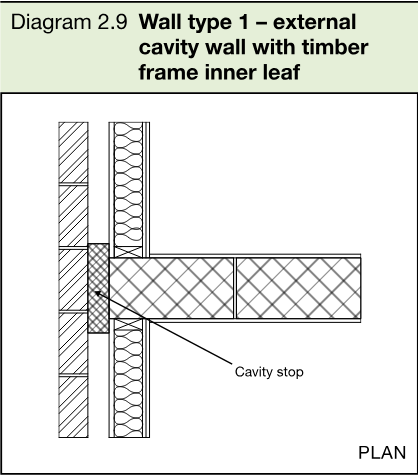 Plan diagram showing an external cavity wall with timber frame inner leaf and a cavity stop at a separating wall junction.