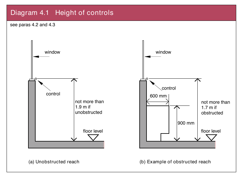 Diagram 4.1 Height of controls