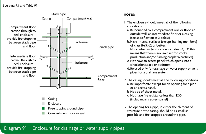 Diagram showing stack and branch pipes passing through compartment floors and walls within an enclosure and casing, with fire-stopping around the pipes and notes specifying enclosure, casing and opening requirements.