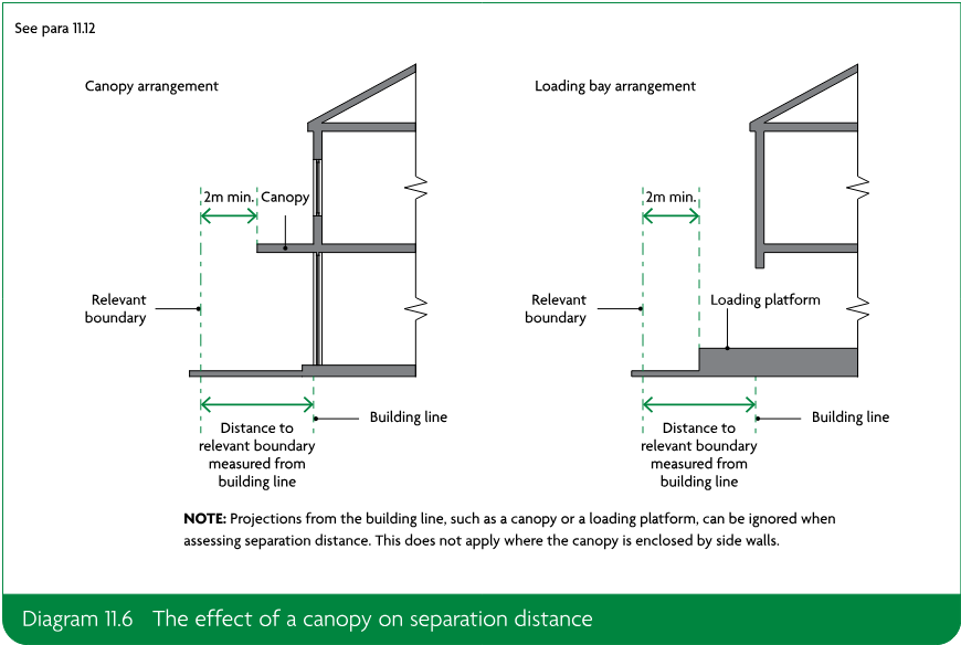 Two schematic cross-sections comparing canopy and loading bay arrangements, showing relevant boundaries, building lines and separation distances.