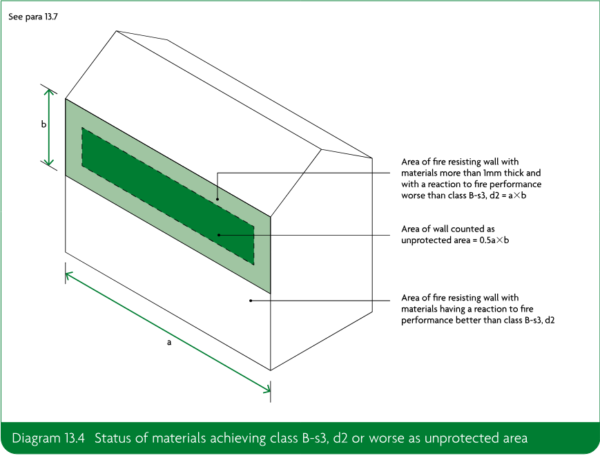 Three-dimensional wall diagram showing an area with materials worse than class B-s3, d2 counted as half its area as unprotected area, alongside fire resisting wall materials better than class B-s3, d2.