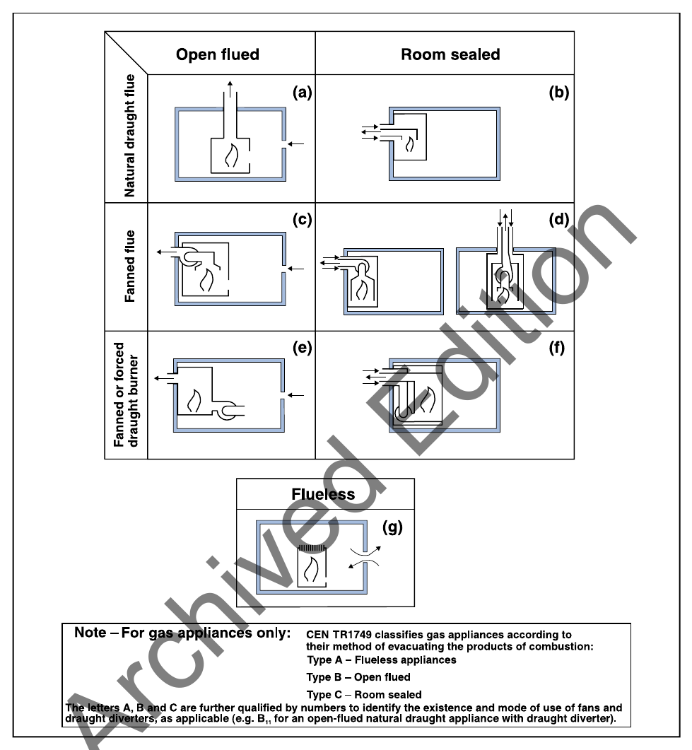 Diagram 4 Types of installation