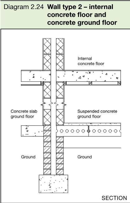 Section diagram showing an internal concrete floor and concrete ground floor arrangements at a type 2 separating wall.