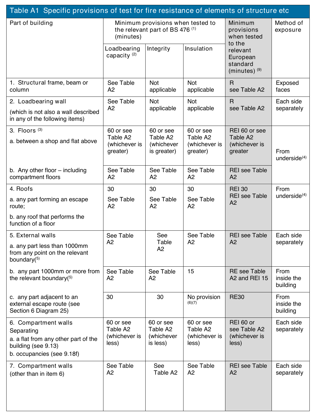 Table A1 Specific provisions of test for fire resistance of elements of structure etc