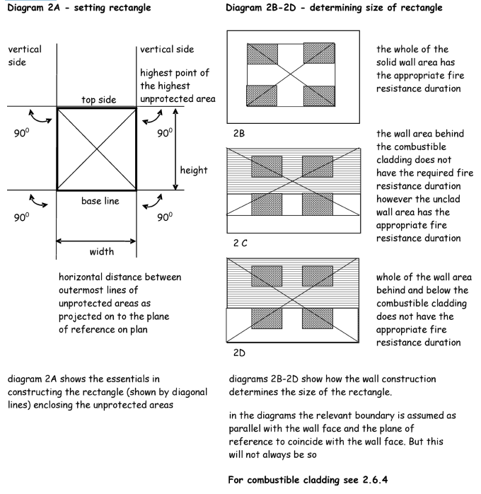 Figure 2.4 Diagram 2A - Setting Rectangle; Diagram 2B - 2D Determining size of