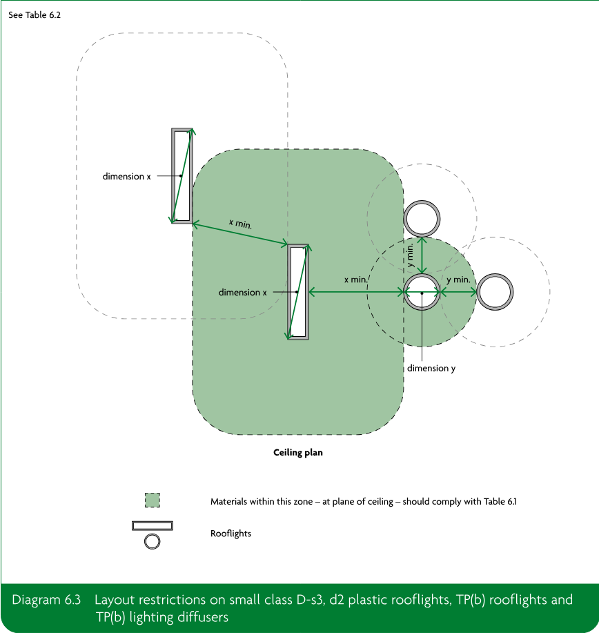 Ceiling plan diagram showing small rooflights and diffusers, minimum dimensions and separation zones, and materials within the zone at the plane of the ceiling.