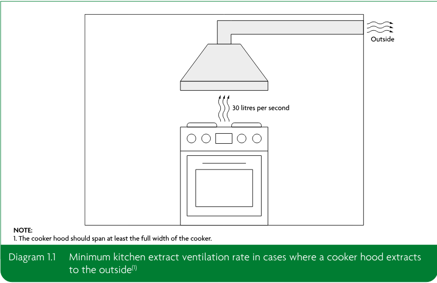 Diagram of a cooker with a hood extracting air through ductwork to the outside at 30 litres per second. A note states that the cooker hood should span at least the full width of the cooker.