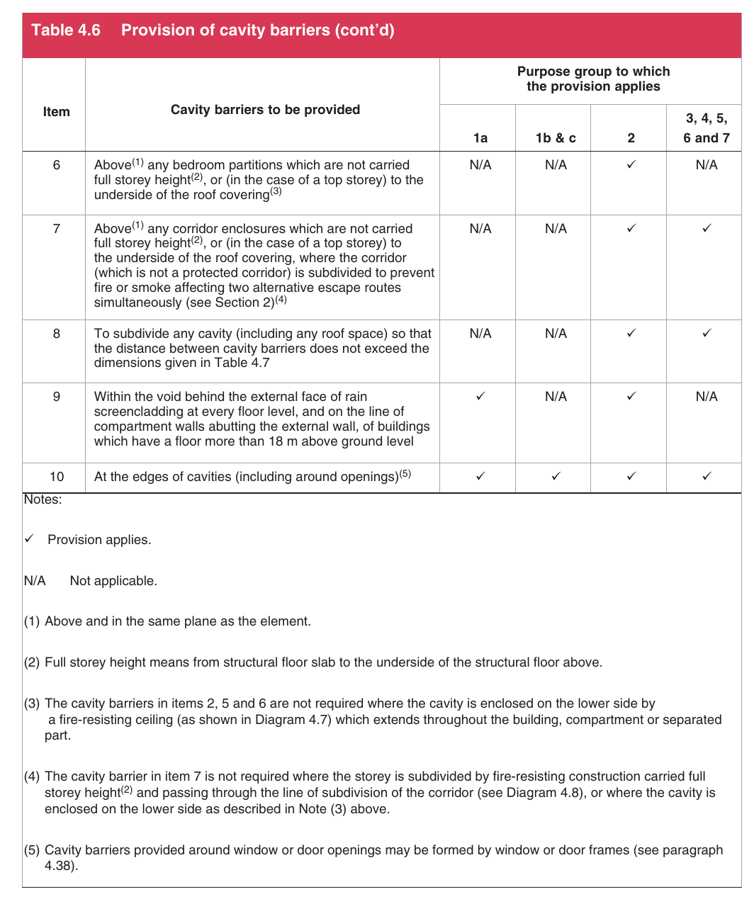 Table 4.6 Provision of cavity barriers (cont’d)