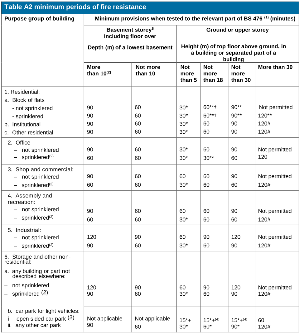 Source Table A2, including grouped basement and upper-storey headings, aligned purpose-group rows, and original footnote markers.