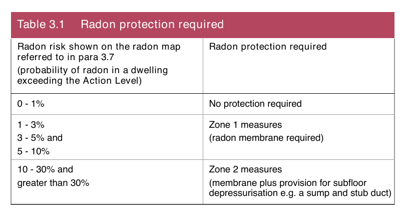 Table 3.1 Radon protection required