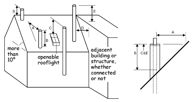 Figure 3.58 Solid fuel - flue outlets