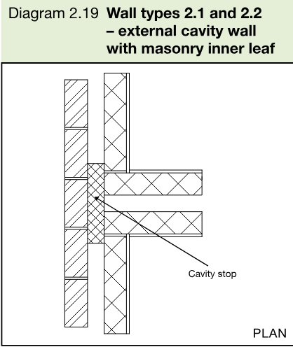 Plan diagram showing a separating wall junction with an external cavity wall and masonry inner leaf, including a cavity stop.