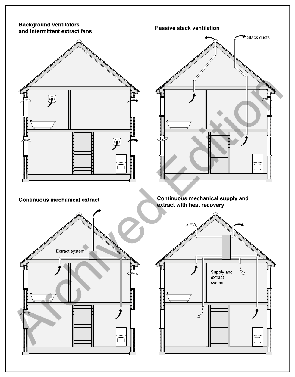 Diagram 2a Ventilation systems