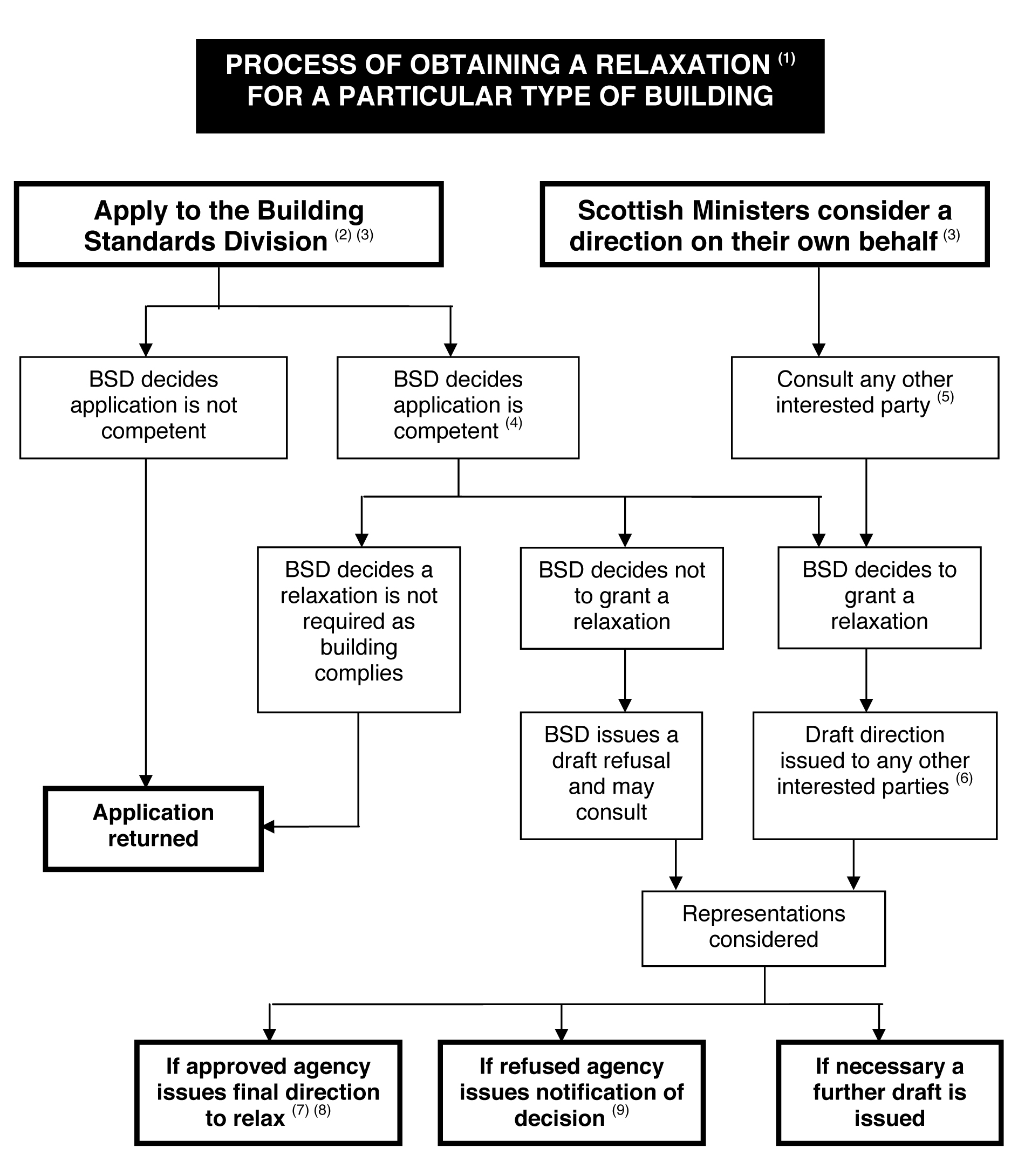 Figure 5 Relaxations – Particular type of building