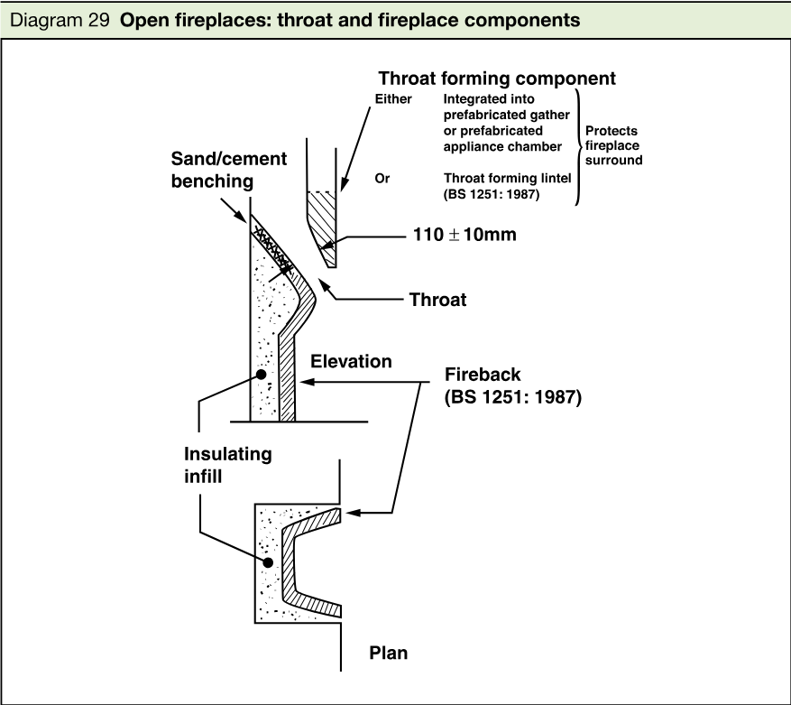Technical elevation and plan diagram of an open fireplace showing sand/cement benching, insulating infill, throat-forming components, throat, fireback, elevation and plan views, and a 110 ± 10mm dimension.