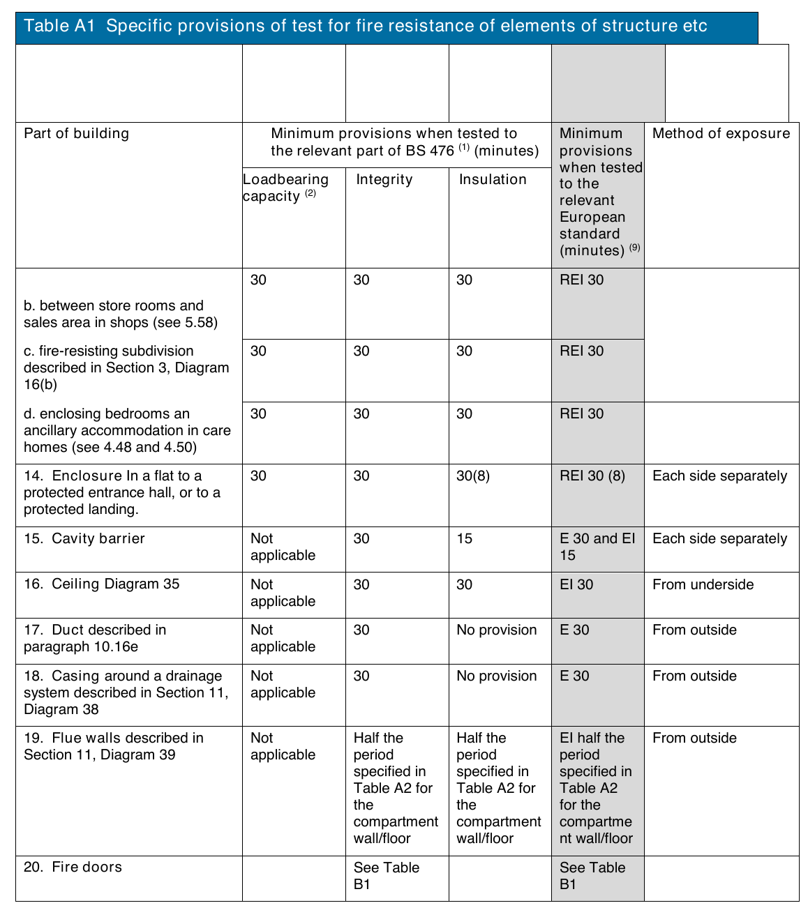 Table A1 Specific provisions of test for fire resistance of elements of structure etc