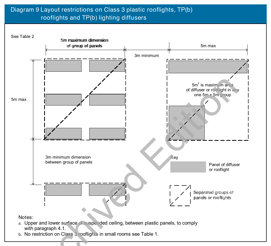 Diagram 9 Layout restrictions on Class 3 plastic rooflights, TP(b) rooflights and TP(b) lighting diffusers
