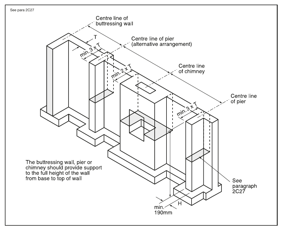 Diagram 13 Buttressing