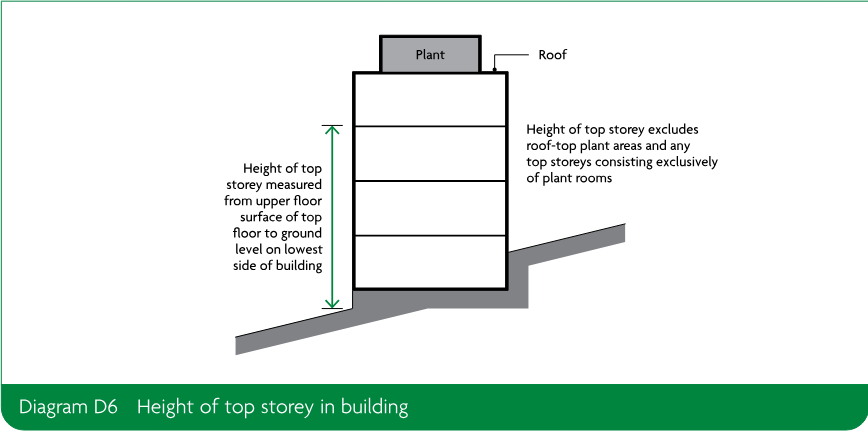 Schematic building section on sloping ground showing a plant area and roof above the top storey, with the height measured from the upper floor surface of the top floor to ground level on the lowest side of the building. Roof-top plant areas and top storeys consisting exclusively of plant rooms are excluded.