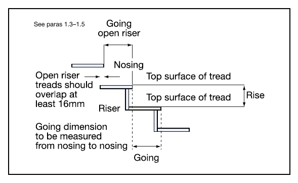 Diagram 1 Measuring rise and going
