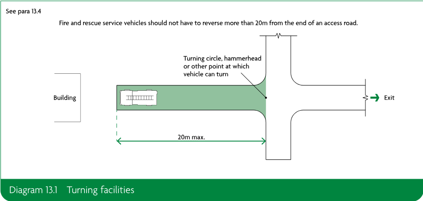 Diagram showing a fire and rescue service vehicle on a dead-end access route, a turning facility, a 20m maximum distance and an exit road.