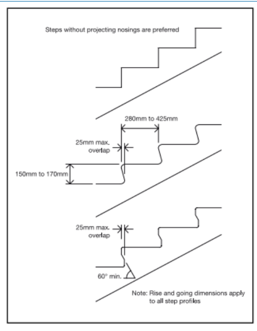 Diagram 6 Examples of acceptable step profiles and key dimensions for external stairs
