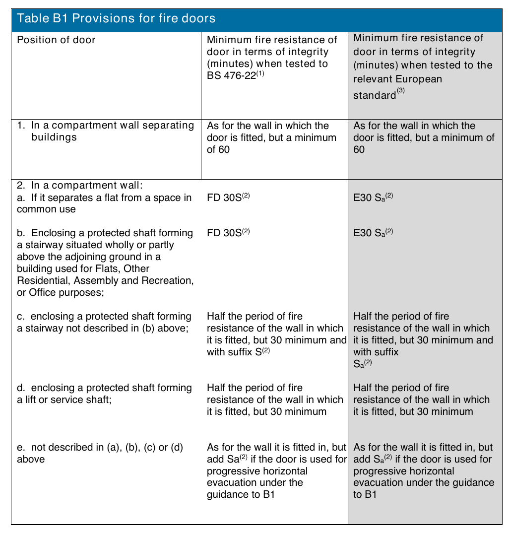 Table B1 Provisions for fire doors