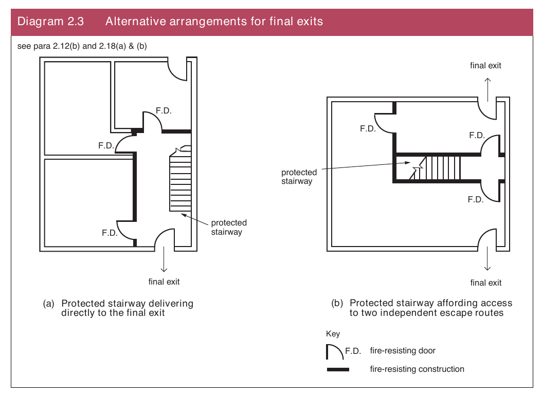 Diagram 2.3 Alternative arrangements for final exits